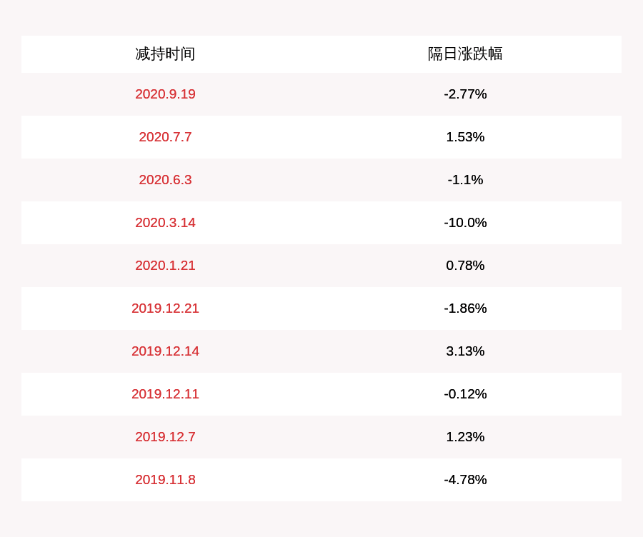 一致行动|通宇通讯：方锋明及其一致行动人合计减持4000股，减持计划到期