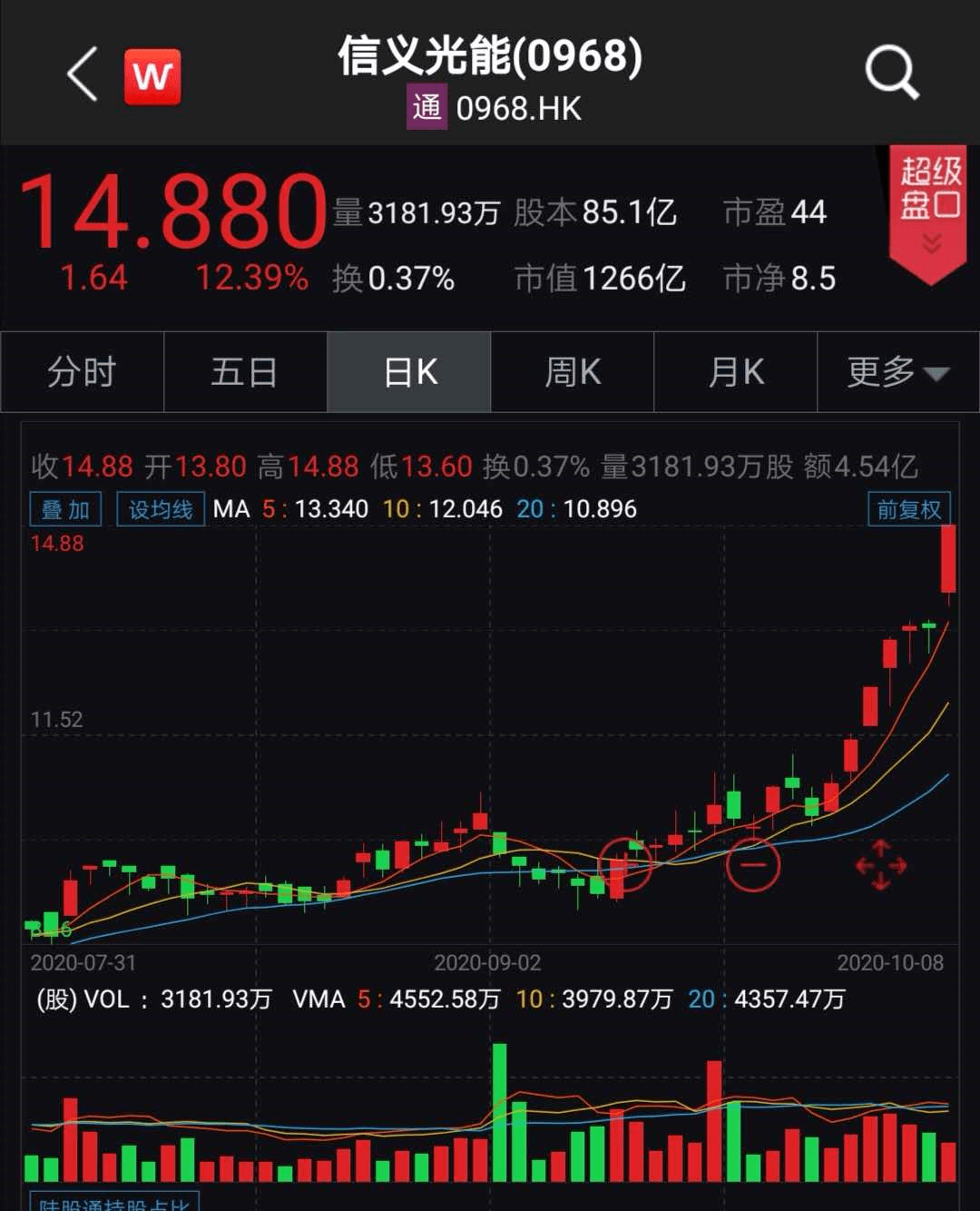 龙头|刚刚，光伏股大爆发！最牛暴涨38%，千亿巨头飙12%，更有龙头半年狂涨7倍！新冠治疗有重大疗效，700亿医药股狂拉17%！