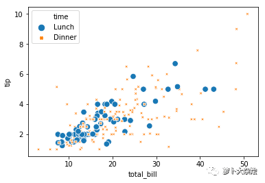 scatter(tips[ "total_bill"], tips[ "tip"], c= "#bcbd22", marker=