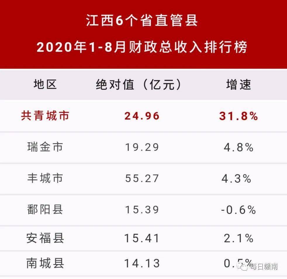 赣州1月GDP_四川21市州上半年GDP成绩单发布 快看你的家乡排第几(2)