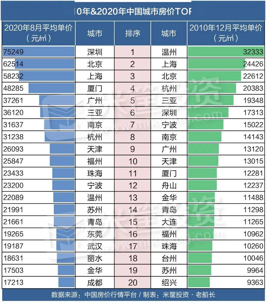 2020房价排名_西安各区房价排名