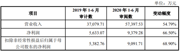 公司|海象新材募资7亿上市第2天触跌停 申万宏源赚6900万