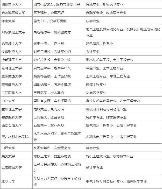 成绩|本一压线成绩也能上985\\211？这些学校值得你提前好好做功课！