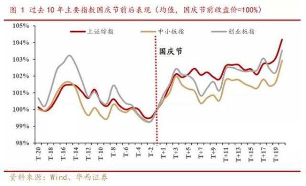 国庆|节后反弹 A股三大指数大幅高开