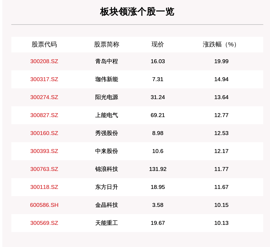 板块|光伏板块走强，120只个股上涨，青岛中程上涨19.99%