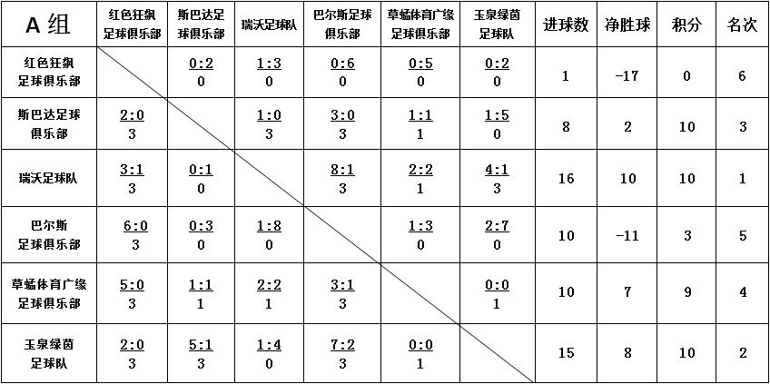 “快乐周末一起踢”“星辰体育杯”第六届呼和浩特业余足球联赛结果通告、积分榜及淘汰赛对阵|世界杯投注(图4)
“快乐周末一起踢”“星辰体育杯”第六届呼和浩特业余足球联赛结果通告、积分榜及淘汰赛对阵|世界杯投注(图4)