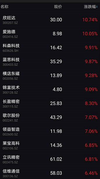 外资|亿万股民嗨了，A股果然暴涨！创业板飙4%，外资狂扫货136亿！光伏股掀涨停潮，龙头破3000亿！4000亿大牛股却崩了，发生了啥