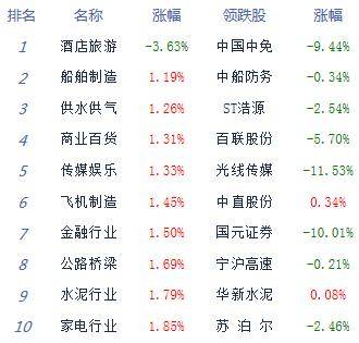 指数|午评：两市高开高走创指大涨近4% 光伏掀涨停潮