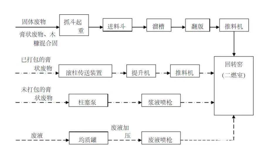 干货丨危险废物处理工艺流程图及细分工艺流程图详解