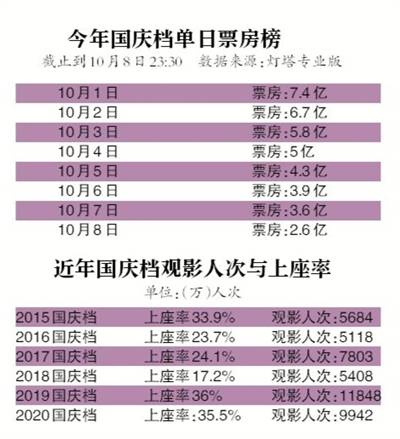 姜子牙|国庆档电影票房8天近40亿 “家乡”18.7亿领跑