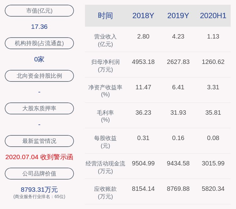 计划|注意！新宏泽：股东彩云投资减持320万股，减持股份数量已过半