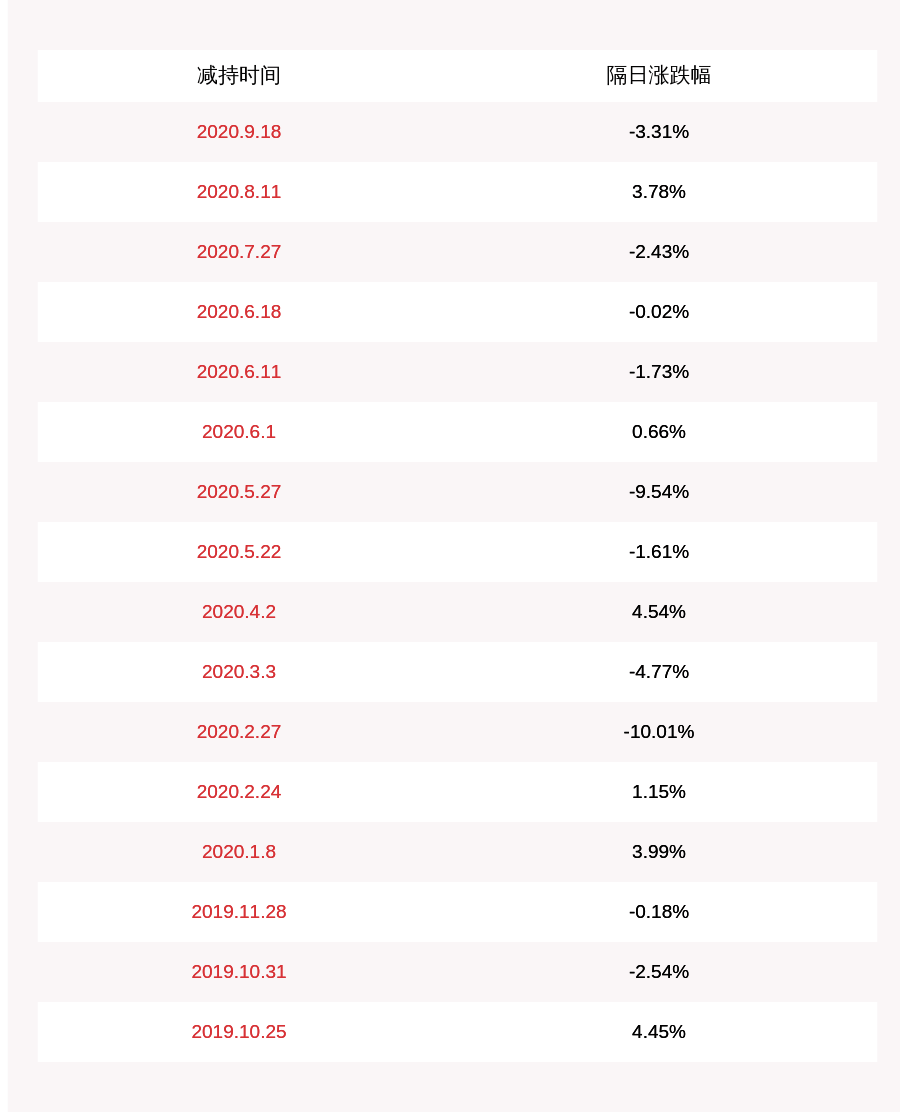 股东|圣邦股份：股东世纪维盛减持约143万股，减持计划时间已过半