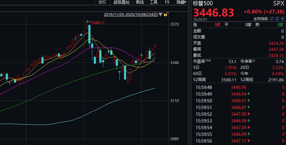 治疗|美股全线走高，阿里巴巴首次突破300美元！特朗普已完成新冠治疗疗程，同意第二次辩论推迟一周