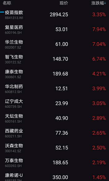 外资|亿万股民嗨了，A股果然暴涨！创业板飙4%，外资狂扫货136亿！光伏股掀涨停潮，龙头破3000亿！4000亿大牛股却崩了，发生了啥