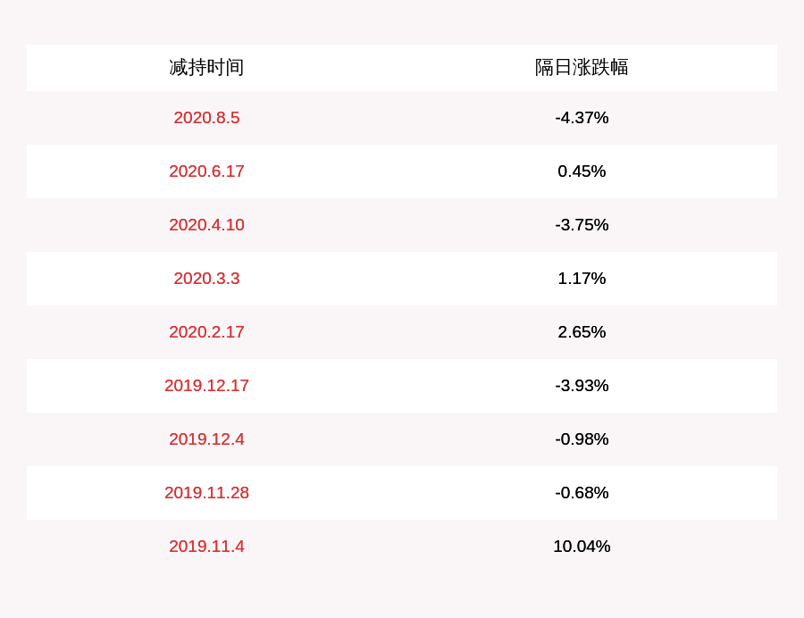 股份|亿纬锂能：董事艾新平减持1万股，减持计划时间已过半