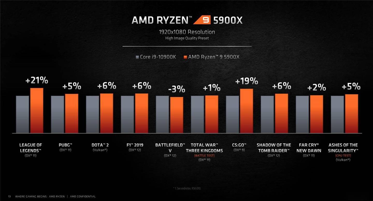 amd:r9 5900x 是世界最好的游戏 cpu_手机搜狐网