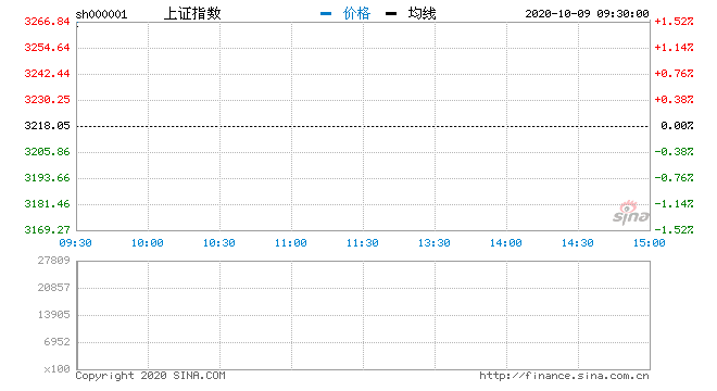 指数|开盘：三大指数高开沪指涨1.38% 光伏概念活跃