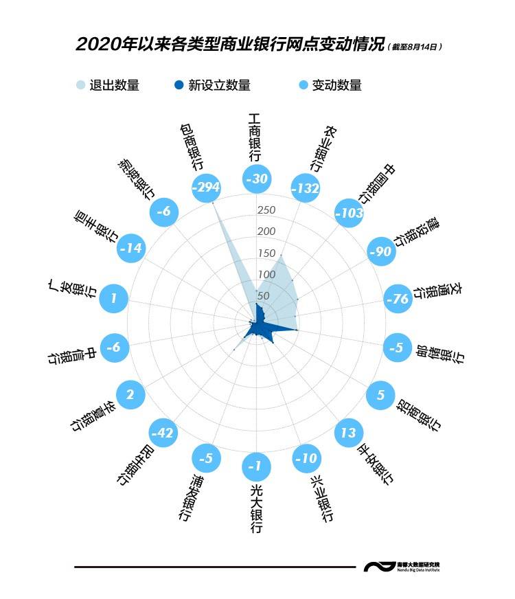 国有|今年全国银行网点净减少超500家，农行、中行少了过百家