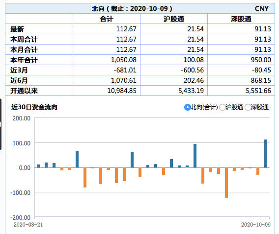 资金|北向资金今日净流入112亿元，止住此前连续8日净流出颓势