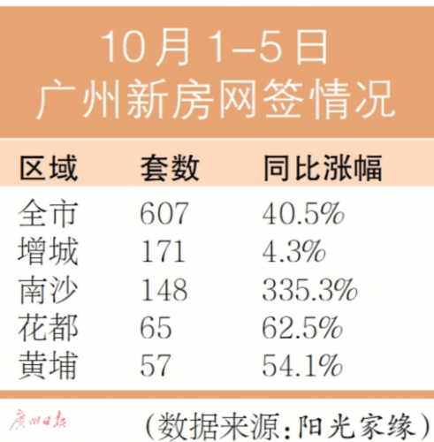 营销|双节前5天网签同比涨四成