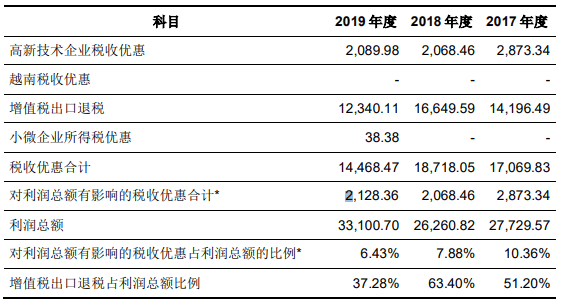 退税|共创草坪募资6亿上市第2天巨震 业绩大头靠补助及退税