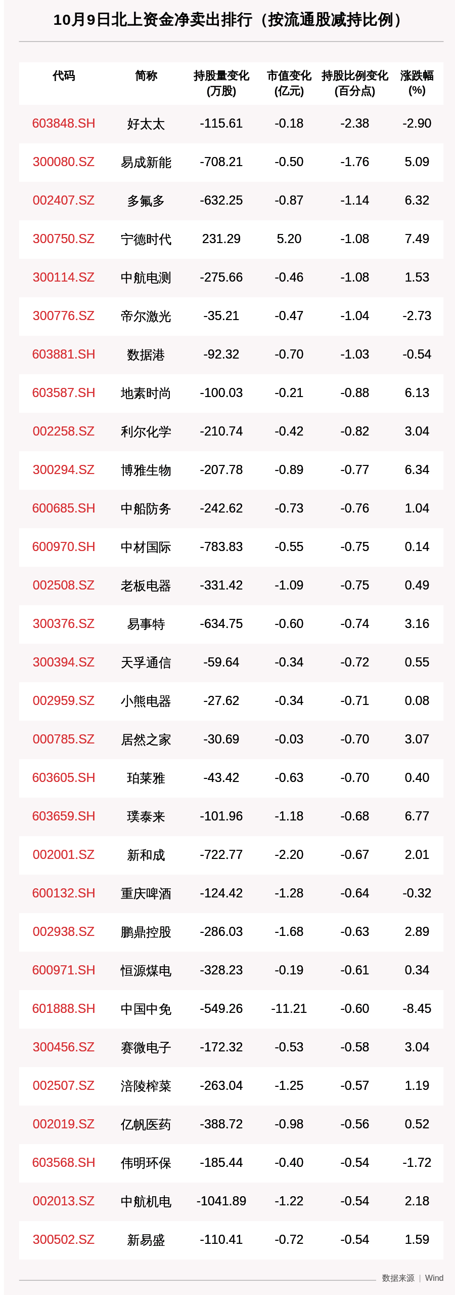 资金|北向资金动向曝光：10月9日这30只个股遭大甩卖（附名单）