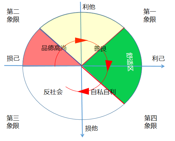 利他精神和利己主义人性精妙的设计与社会发展的关系