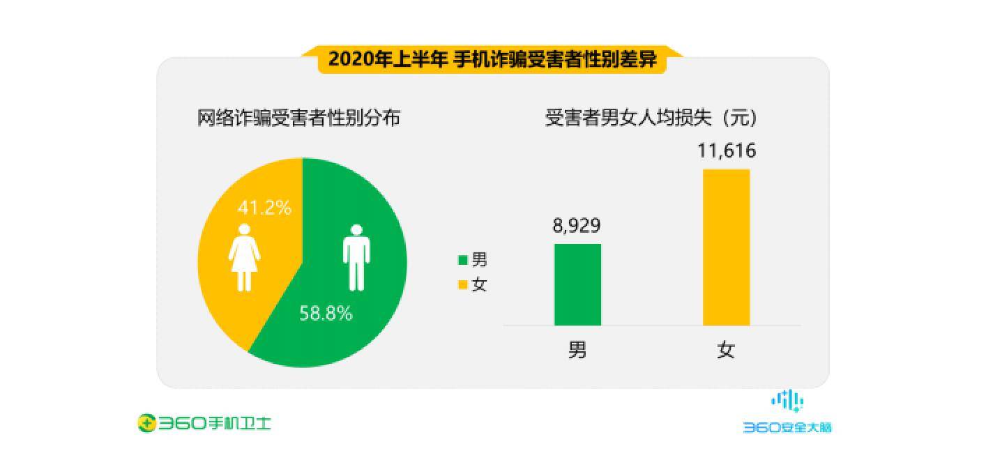 手机|360发布报告：2020年上半年手机黑产致人均损失过万 90后受害者最多