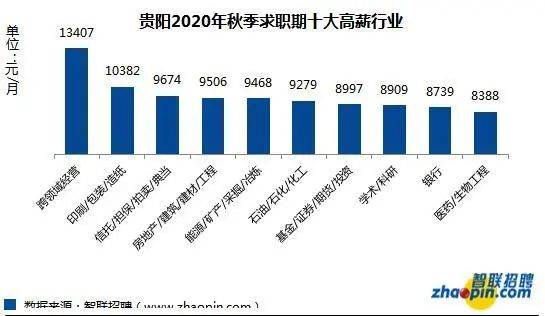 竞争|贵阳市2020年秋季平均薪酬出炉！最高的竟是这个行业