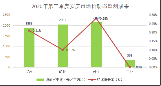 安庆2020年第一季度_住宅地价涨幅最大!安庆2020年第三季度居住地价整体水平值为2160...