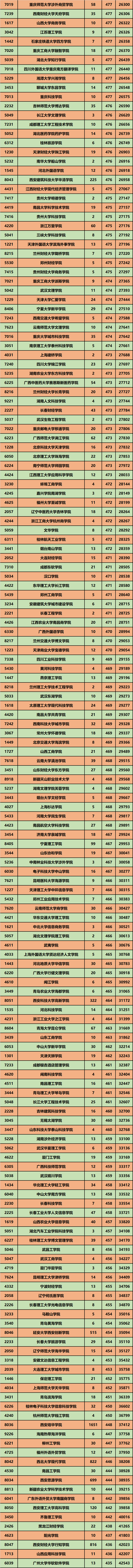 2020年陕西二本院校_2020年陕西高考二本文理科录取分数及位次