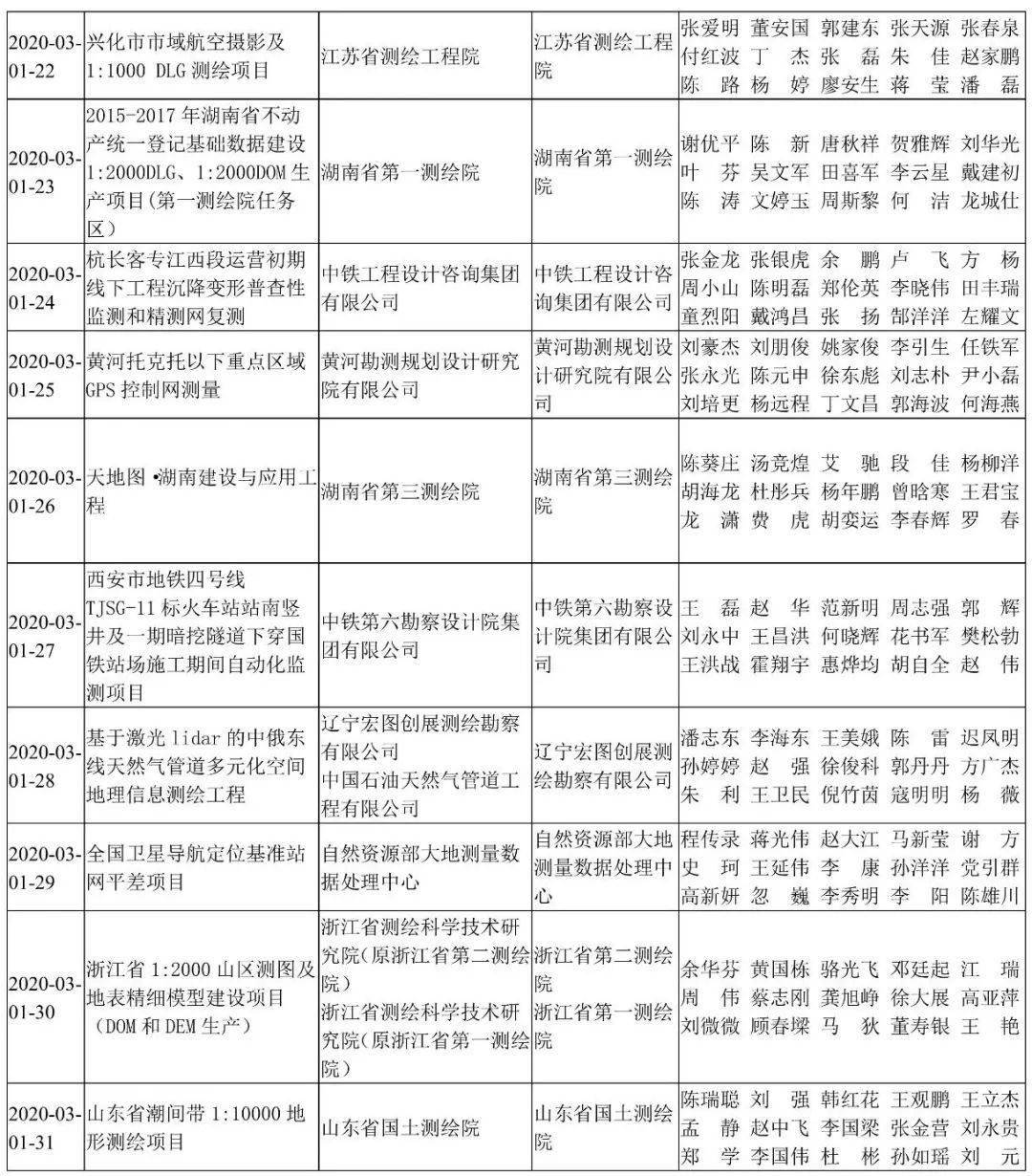 2020测绘工程排名_中国测绘学会“2020年全国优秀测绘工程奖”