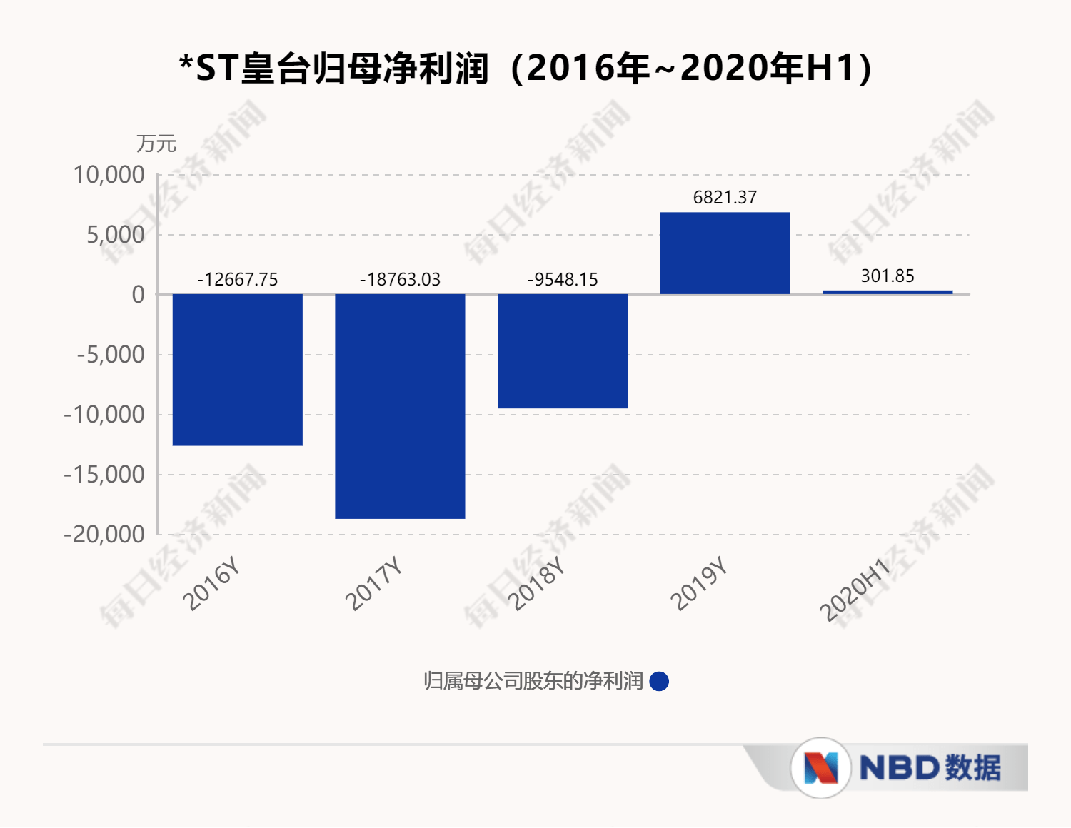 业绩|*ST皇台存货亏空调查终结：更正四年业绩，将尽快推动恢复上市