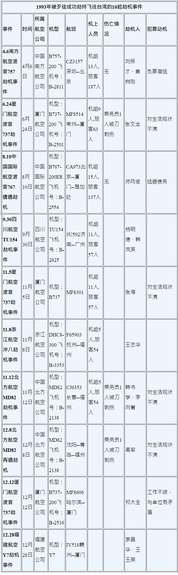 这句话让中国劫机潮震惊世界93年成功10起均飞台湾白云机场128人遇难