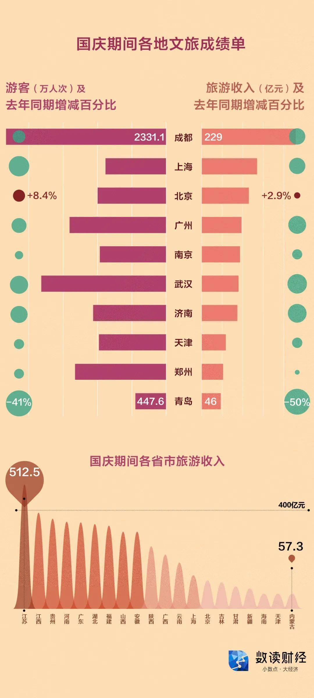 旅游|数读|国庆消费“成绩单”，没想到“扛把子”竟在那！