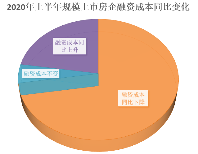 房企|“三道红线”下谁还能借到便宜钱？规模上市房企融资成本揭秘