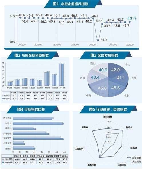 绩效|2020年9月“小微企业运行指数”报告发布