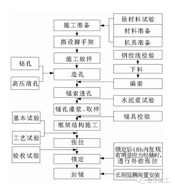 高支模、深基坑、高边坡施工