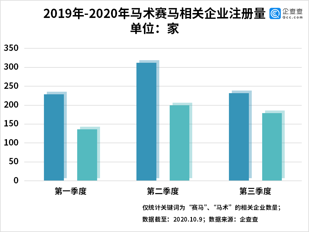 我国|赛马运动获政策力挺！企查查数据显示我国共7千余家赛马相关企业