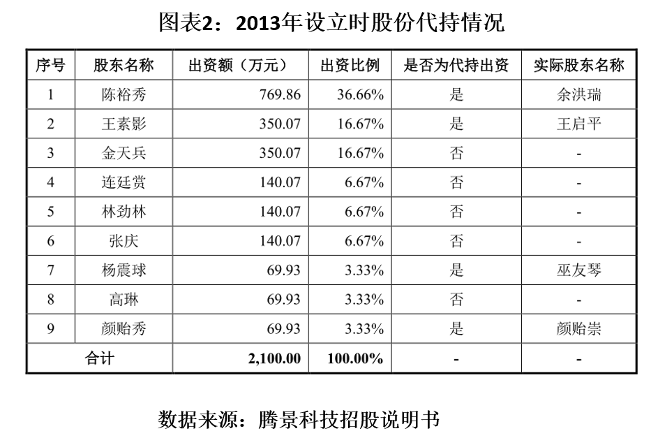 突击|腾景科技曾涉大量股份代持，IPO前突击入股，研发被同行拉开差距