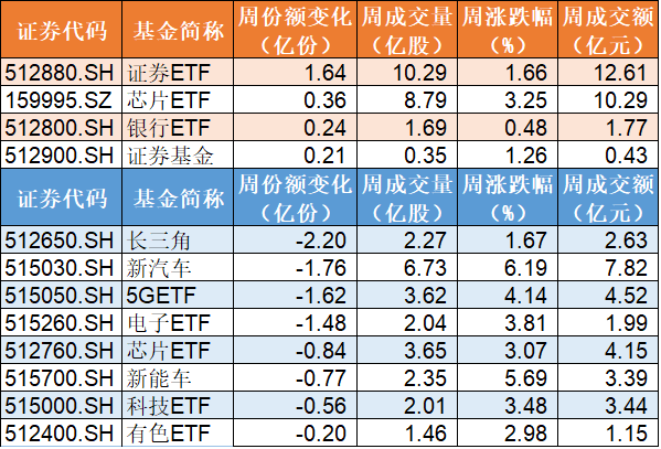 主力资金|又惊又喜！A股开门红主力买了什么？证券、芯片受追捧，但这只ETF竟被持续抛售了60亿元