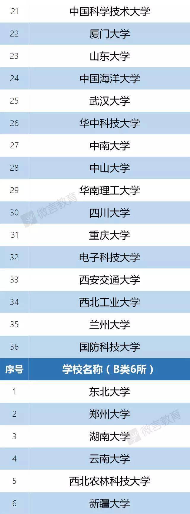 全名单|会感激你的！985、211、双一流大学、C9、34所全名单来啦！请转给需要的家长