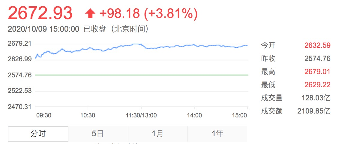 业绩|年内百亿级新基金突破30只！这类基金前三季度平均收益超38%！下周将有19只基金发行