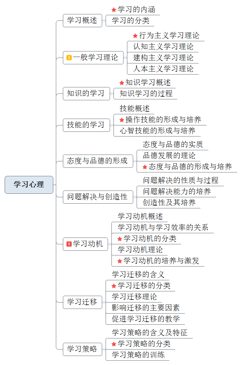 行为主义 b.精神分析 c.格式塔学派 d.认知心理学 3.