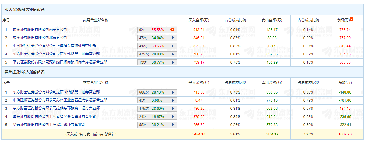 上市公司|两日又大涨超40%，“妖股”卷土重来！深交所继续重点监控，谁在玩火？网友：想找人接盘