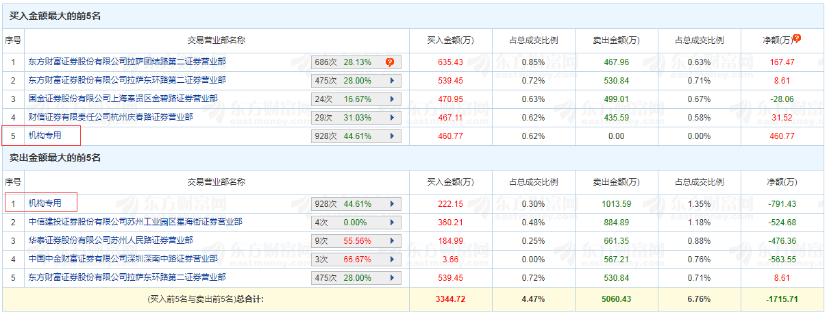 上市公司|两日又大涨超40%，“妖股”卷土重来！深交所继续重点监控，谁在玩火？网友：想找人接盘