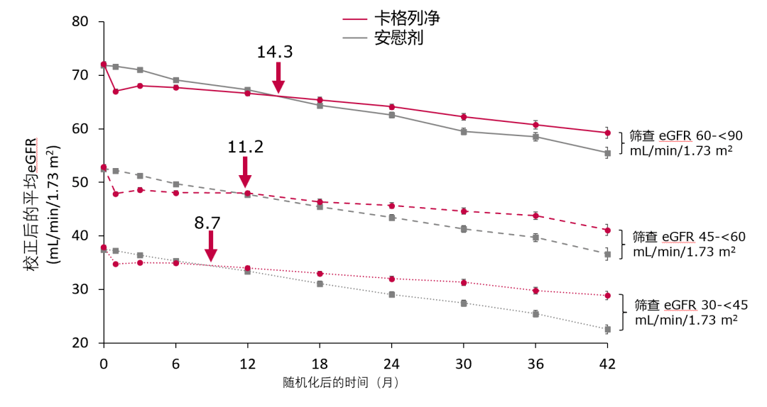 独立性|肾脏获益具有独立性，被誉为肾脏病领域的「神药」——卡格列净