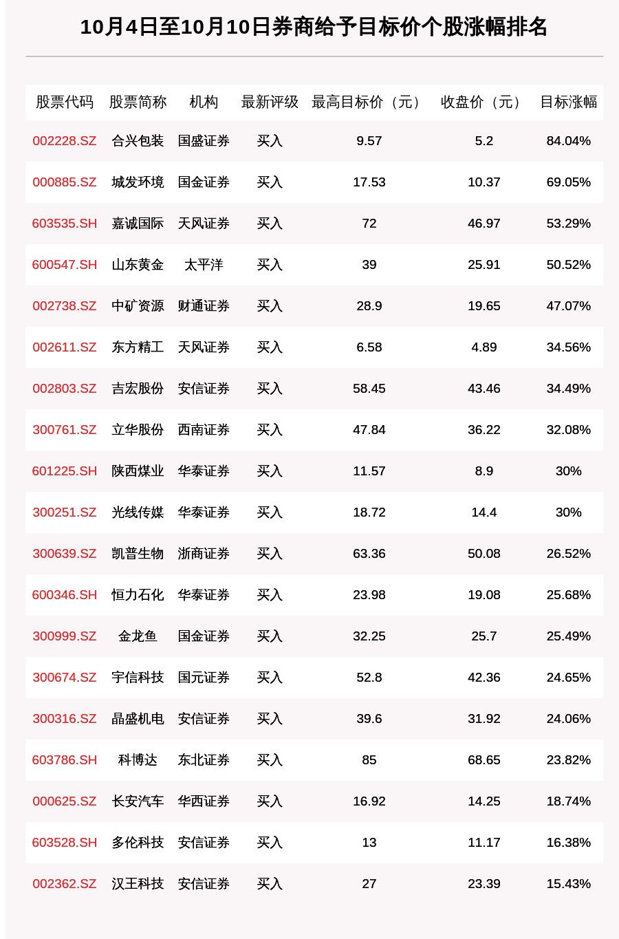 合兴包装|券商评级一周速览：76只个股获券商关注，合兴包装目标涨幅达84.04%