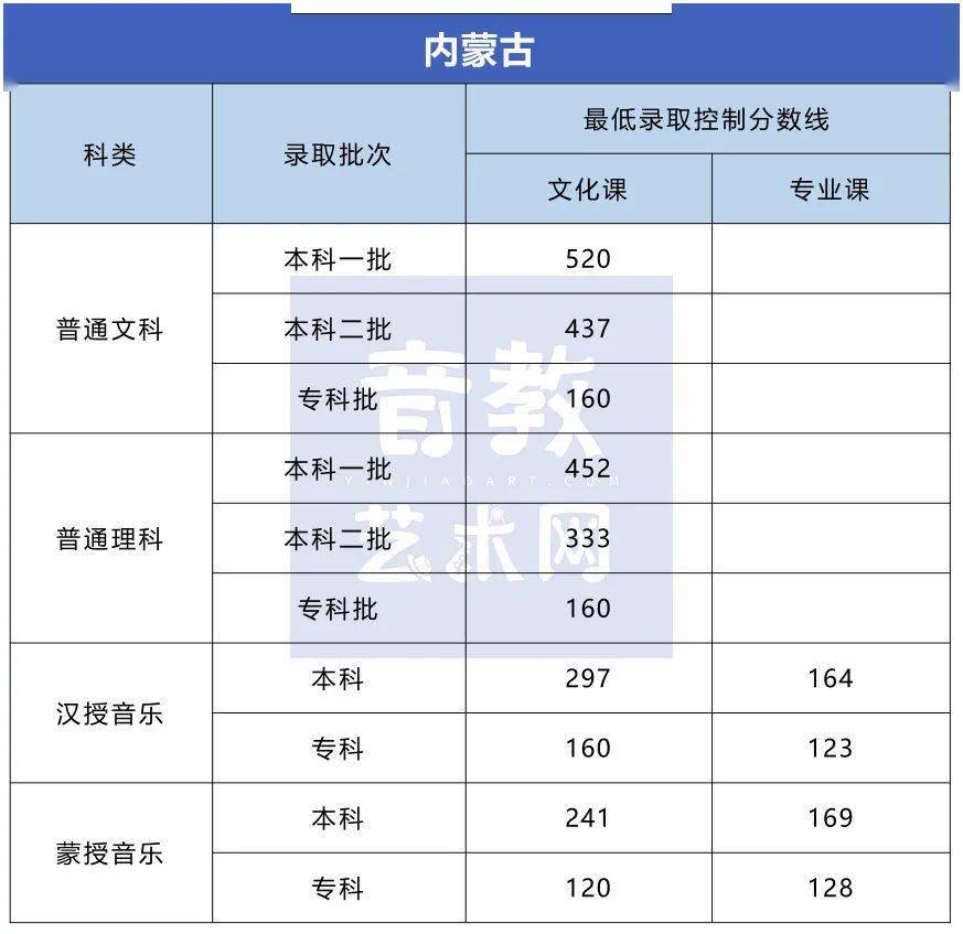 分数线|孩子要不要学特长？看看高考录取分数线就知道了！