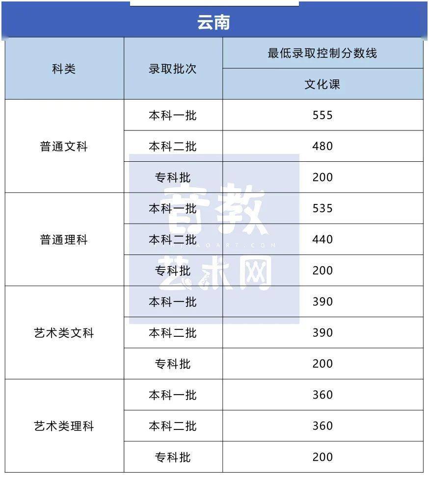 分数线|孩子要不要学特长？看看高考录取分数线就知道了！